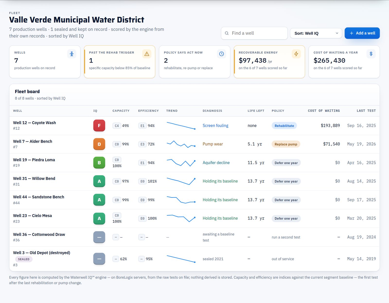 The Waterwell IQ fleet board for the demo district: seven production wells — six scored from F to A and one awaiting its baseline test — and one sealed well kept on record, with capacity and efficiency bands, trend lines, diagnosis, life left, the policy’s action and the cost of waiting.