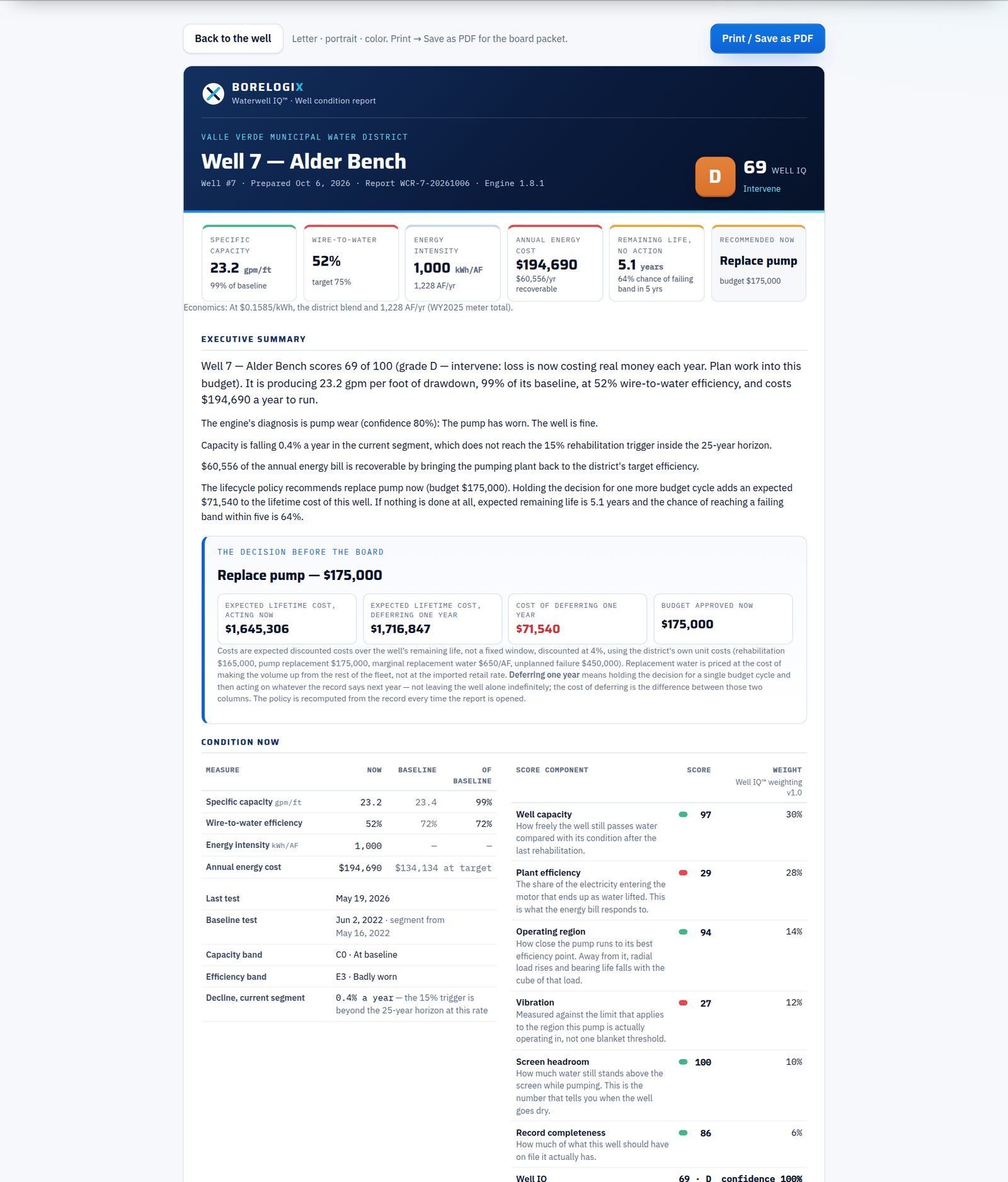 A Waterwell IQ well condition report for demo Well 7 — Alder Bench: the Well IQ grade at the top right, six headline figures, the executive summary, and the decision before the board with its budget and the cost of deferring a year.