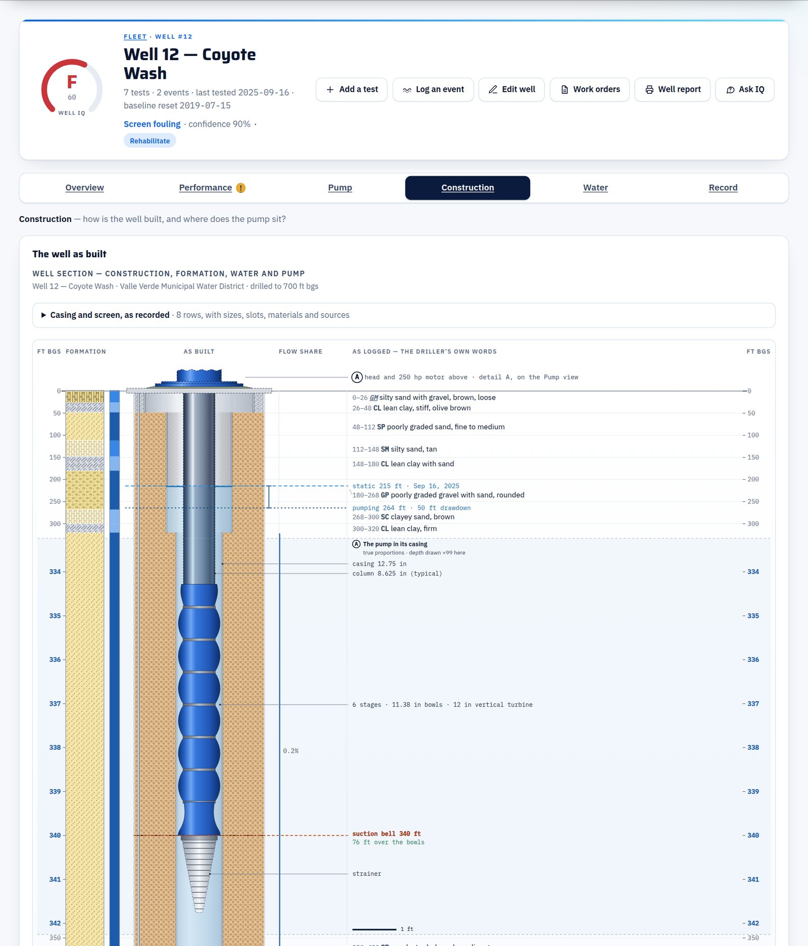 The Construction view of demo Well 12: a well section with the formation column, the casing and screens, the flow share by layer, the driller’s own words beside each interval, and the vertical turbine pump drawn inside the casing at its 340 ft setting with the column, six bowls and the suction bell.