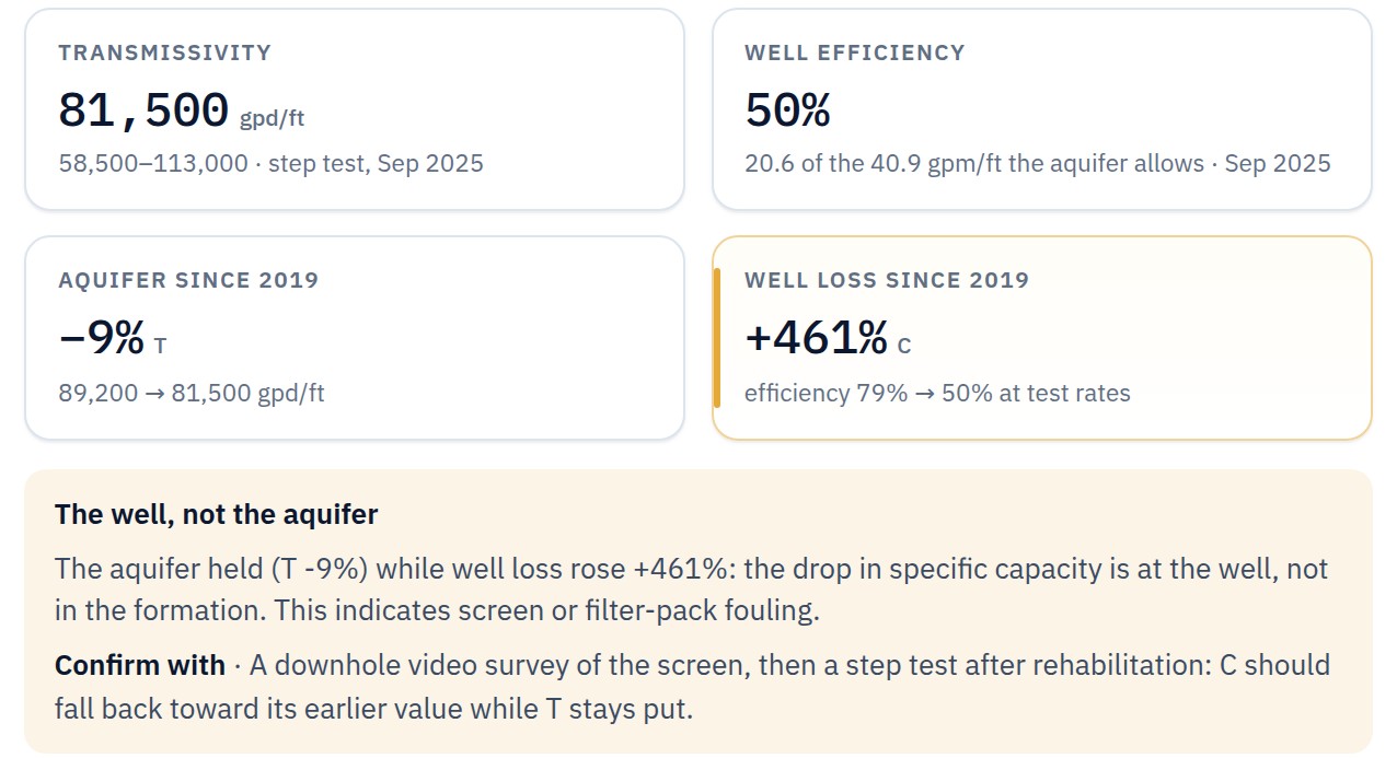 Waterwell IQ transmissivity card for demo Well 12: transmissivity 81,500 gpd/ft, down 9% since 2019; well loss C up 461%; efficiency 79% to 50%; verdict: the well, not the aquifer